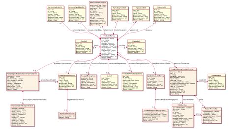 tmf 622|Product Ordering Management API Conformance Profile .